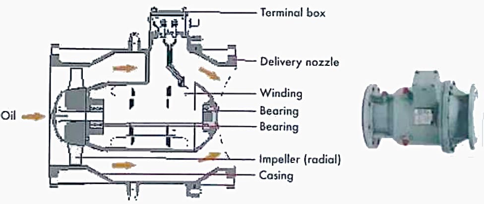 Typical vews of an Axial Pumps with Propeller-Type Impellers
