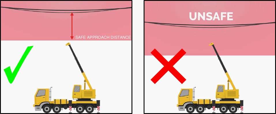 Mobile Plant, such as cranes, excavators or elevated work platforms, could come within minimum safe approach distances while operating in the vicinity of energised HV exposed conductors.