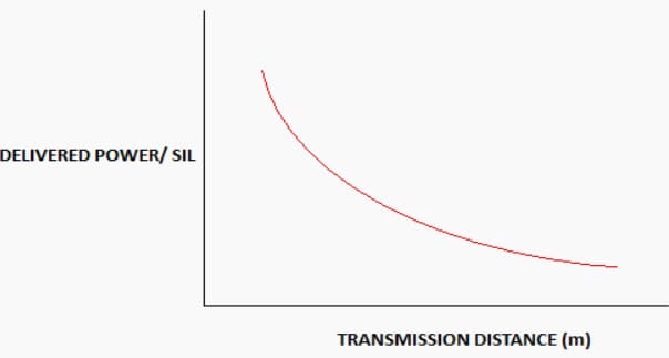 Curve delivered power / Transmission distance