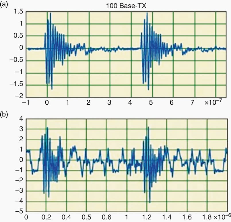 A typical oscillogram showing induced electromagnetic interferences in an Ethernet communications link: (a) without data transfer and (b) with data transfer