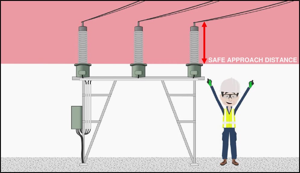 Switchyards and HV areas are generally constructed so an average person standing under energised HV conductors can safely put their hand up.