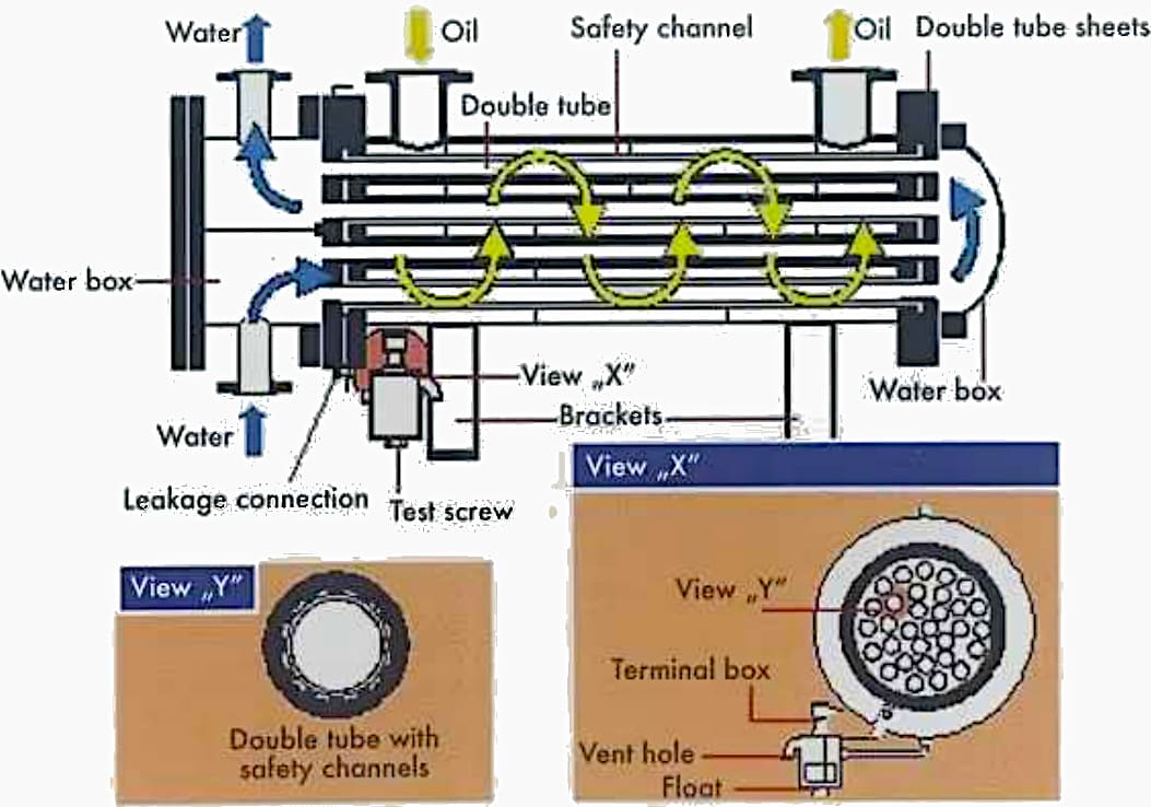 Sectional view of double-tube oil-to-water heat exchanger
