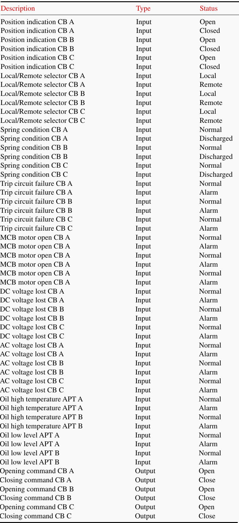 Signals List Related to the Auxiliary Power System