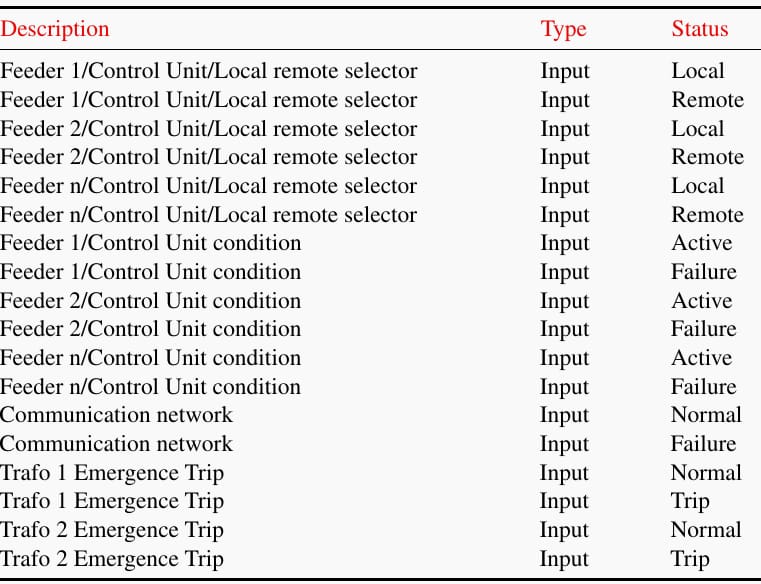 Signals List Related to the SAS Itself