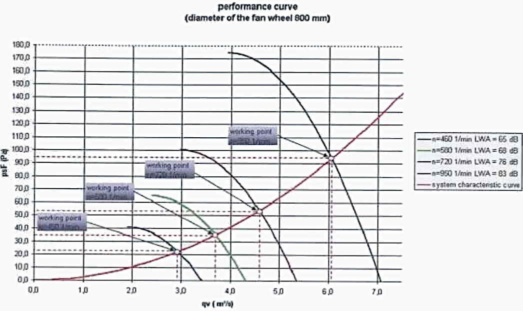 Typical transformer fan performance curve