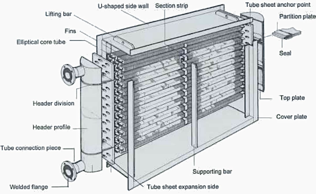 Typical transformer oil-to-air heat exchanger