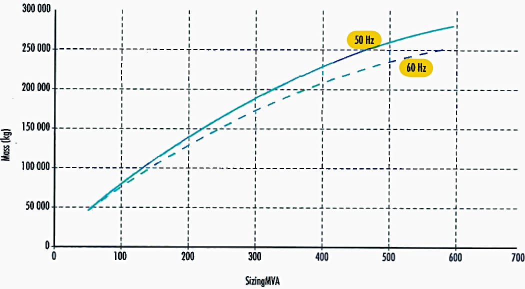 Typical variation of transport mass with SizingMVA