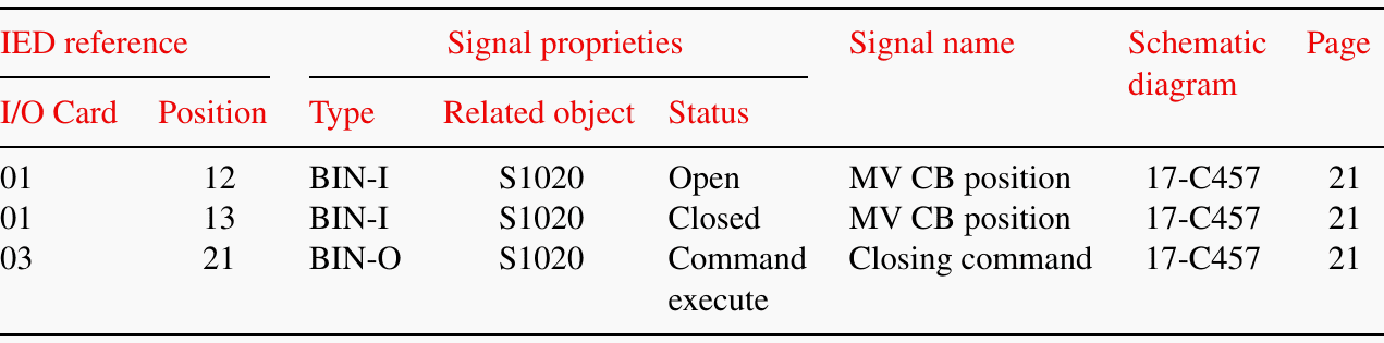 Example of the Bay Control Unit (BCU) auxiliary system signal list