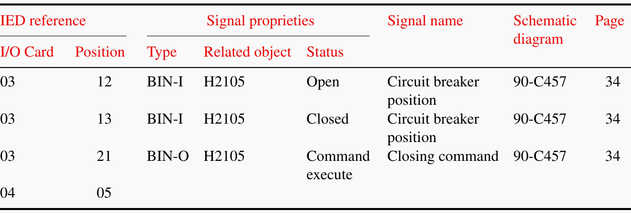 Example of the bay controller signal list