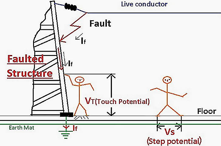 Calculation of Touch Voltage and Ground Current