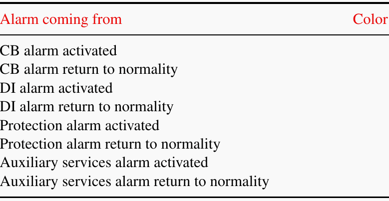Example of format for fixing alarm attributes