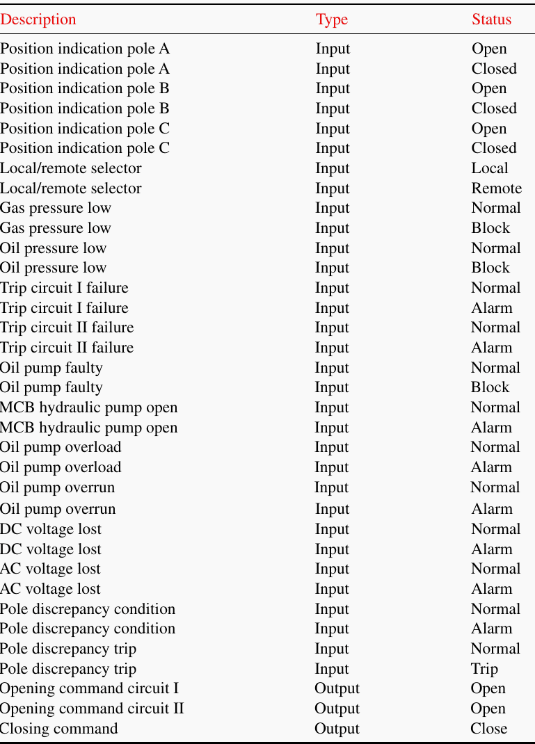 Signals List Related to Circuit Breakers (Each One)